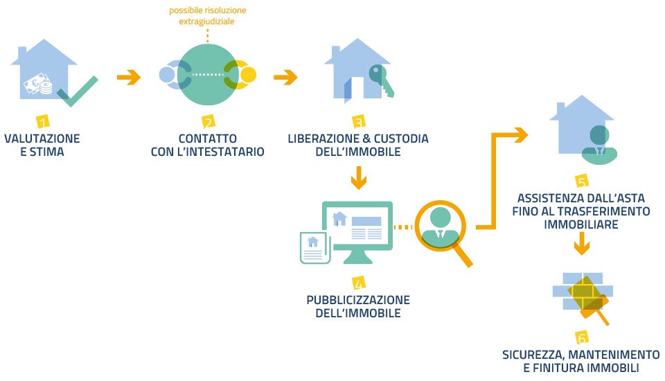 Schema flusso delle attività aziendali