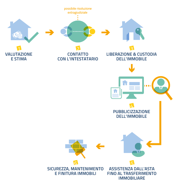 Schema flusso delle attività aziendali