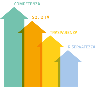 Valori Aziendali - Competenza, Solidità, Trasparenza, Riservatezza